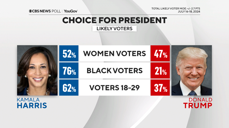 CBS/YOUGOV poll