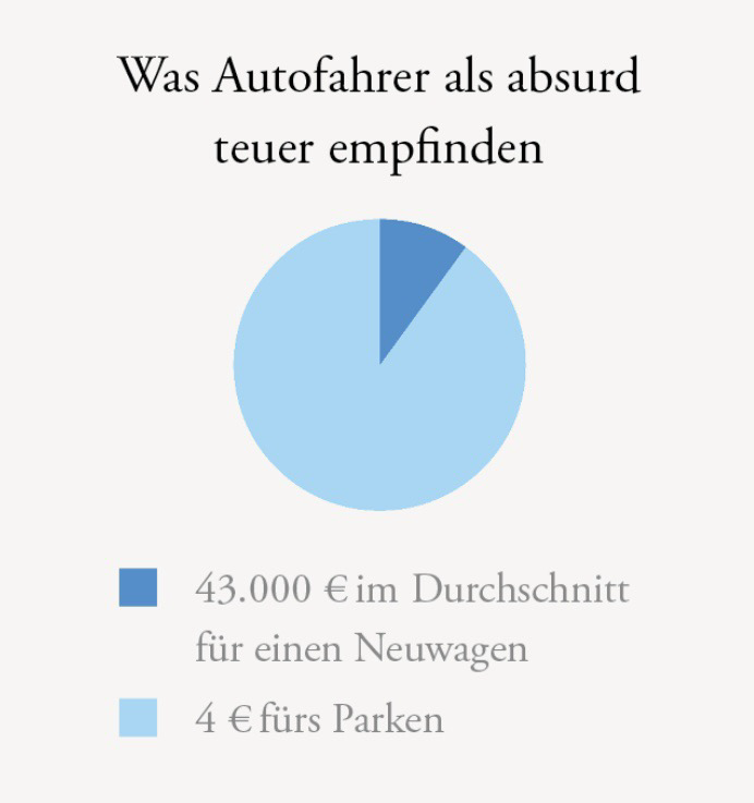 Kuchendiagramm: Was Autofahrer als absurd teuer empfinden • 43.000 € im Durchschnitt für einen Neuwagen: 1/12 4 € fürs Parken: 11/12