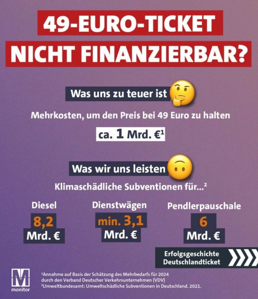 Das Bild vergleicht die Kosten des 49-Euro-Tickets mit klimaschädlichen Subventionen. Es zeigt, dass 1 Mrd. Euro nötig sind, um den Ticketpreis zu halten, während Subventionen für Diesel (8,2 Mrd. Euro), Dienstwagen (mind. 3,1 Mrd. Euro) und Pendlerpauschale (6 Mrd. Euro) viel höher sind.