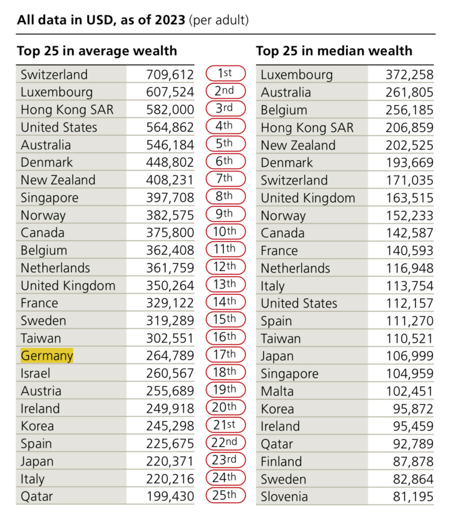 Alt-text 1/2:
All data in USD, as of 2023 (per adult) Top 25 in average wealth Switzerland Luxembourg Hong Kong SAR United States Australia Denmark New Zealand Singapore Norway Canada Belgium Netherlands United Kingdom France Sweden Taiwan Germany Israel Austria Ireland Korea Spain Japan Italy Qatar

Ranging from 709,612 to 199,430 USD