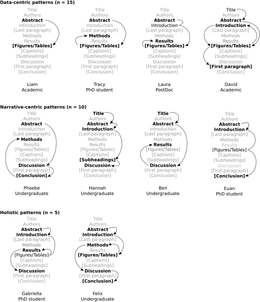 Example reading patterns. Sections in square brackets are subsections of the paper. Sections highlighted in black text were specifically mentioned by participants. Sections that participants described with statements such as ‘I skipped over  … .’ are presented in unbolded text and with a ‘bounce’ arrow without an arrowhead.