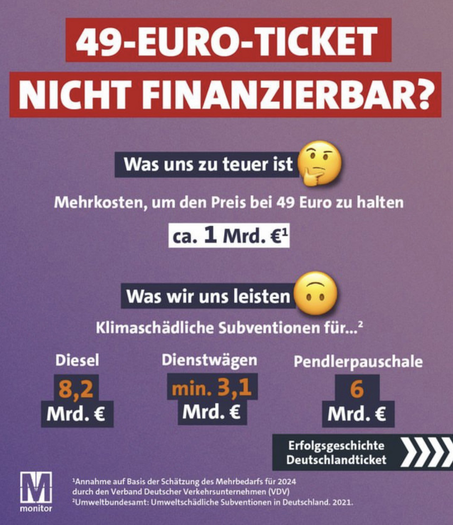 49-EURO-TICKET NICHT FINANZIERBAR? Was uns zu teuer ist Mehrkosten, um den Preis bei 49 € zu halten ca. 1 Mrd. €
Was wir uns leisten Klimaschädliche Subventionen für... 
Diesel 8,2 Mrd. €
Dienstwägen 3,1 Mrd €
Pendlerpauschale 6 Mrd. €