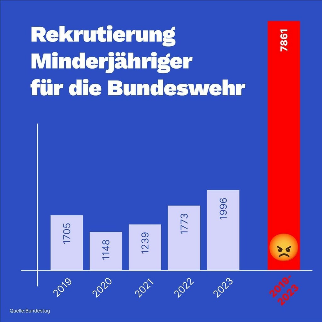 Eine Infografik mit der Überschrift „Rekrutierung Minderjähriger für die Bundeswehr” welche zeigt das zwischen 2019 und 2023 insgesamt 7861 Minderjährige in die Bundeswehr rekrutiert wurden. Im Jahr 2023 allein waren es 1996.

Die Infografik wurde erstellt von der MdB für Die Linke Nicole Gohlke.

Quelle:
https://www.instagram.com/p/C92CWfltGgt/