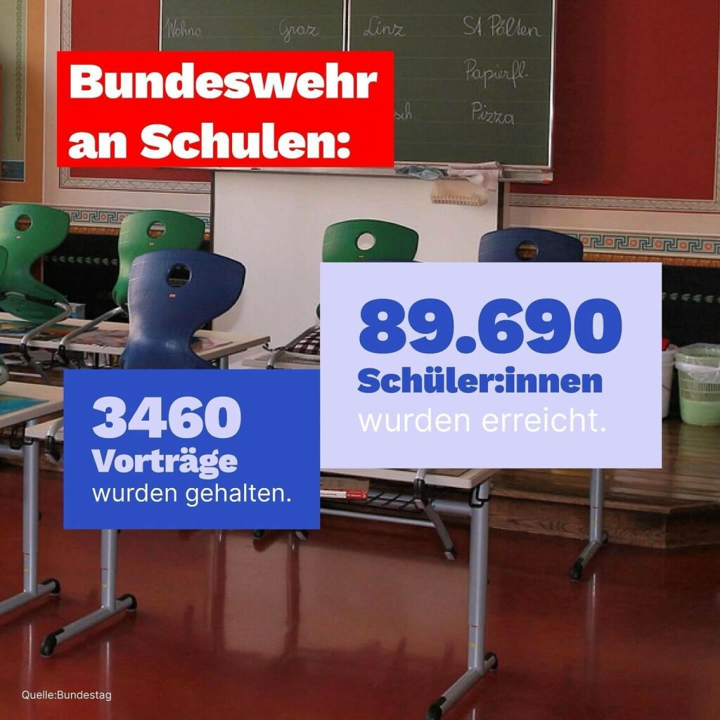 Eine Infografik welche zeigt wie präsent die Bundeswehr an deutschen Schulen ist. Dort wurden 3460 Vorträge von Bundeswehr-Soldat:innen gehalten welche insgesamt 89.690 Schüler:innen erreichten. 

Quelle: https://www.instagram.com/p/C92CWfltGgt/