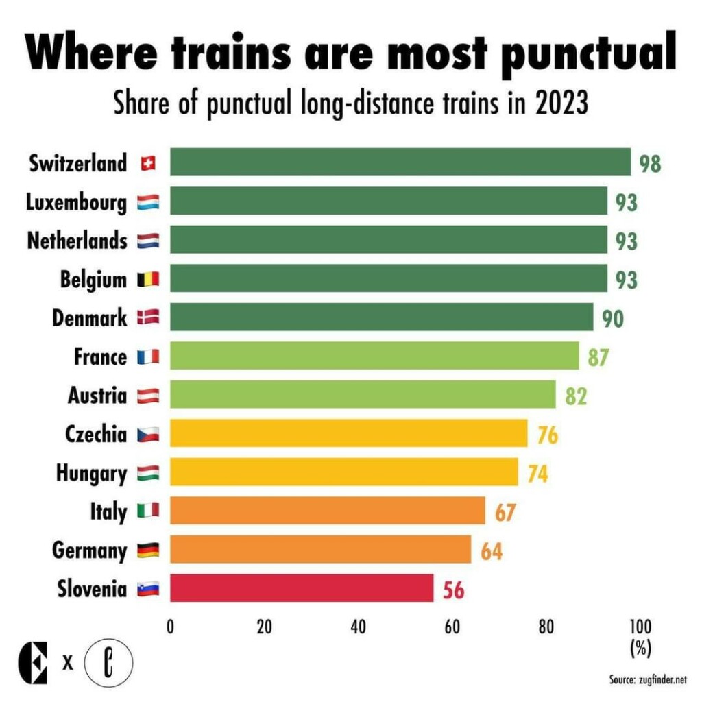 Wo Züge am pünktlichsten sind:
Anteil pünktlicher Fernzüge im Jahr 2023 in Prozent 

Schweiz 98
Luxemburg 93
Niederlande 93
Belgien 93
Dänemark 90
Frankreich 87
Österreich 82
Tschechien 76
Ungarn 74
Italien 67
Deutschland 64
Slowenien 56