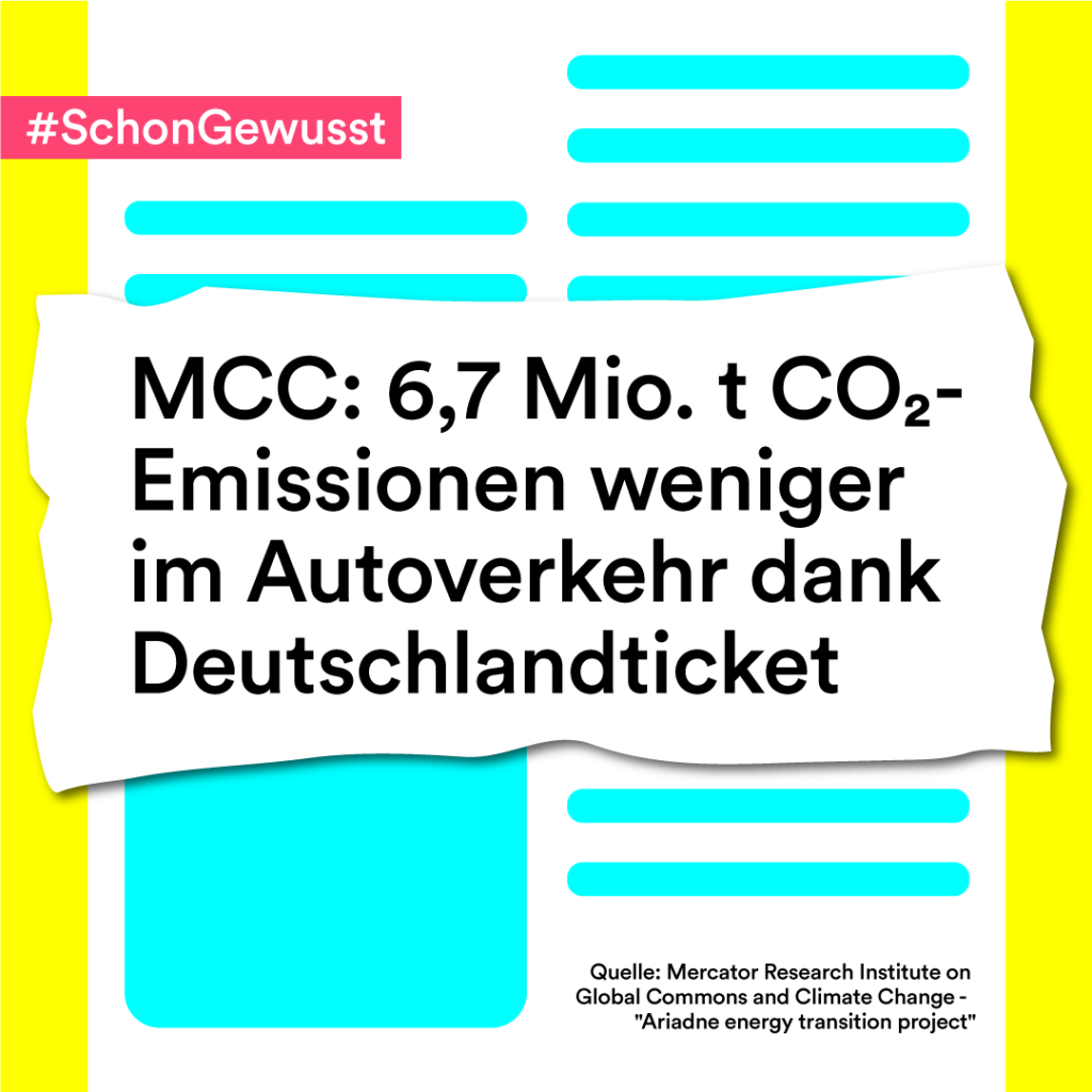 Die Grafik ist im Design einer Zeitungsseite gehalten. Oben links steht: Schon gewusst? Darunter steht folgender Text: MCC: 6,7 Millionen Tonnen CO2-Emissionen weniger im Autoverkehr dank Deutschlandticket. Unten rechts steht die Quelle auf Englisch: Mercator Research Institute on Global Commons and Climate Change - Ariadne energy transition project. 

