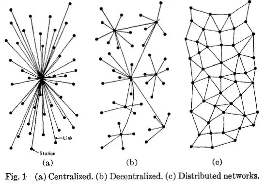 Diagramme verschiedener Netzwerktopologien. Sie bieten einen visuellen Anreiz zentralisierter, dezentraler und verteilter Netzwerke zu verstehen.