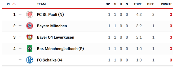 Tabelle nach dem 1. Spieltag der Bundesligasaison 1995/96, Plätze 1 – 4  