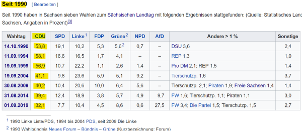 Screenshot aus der Wikipedia mit einer tabellarischen Darstellung der Wahlergebnisse bei Landtagswahlen in Sachsen von 1990 bis 2019. Hier nur verkürzt die Wiedergabe der Ergebnisse für die CDU:

1990: 53,8%
1994: 58,1%
1999: 56,9%
2004: 41,1%
2009: 40,2%
2014: 39,4%
2019: 32,1%