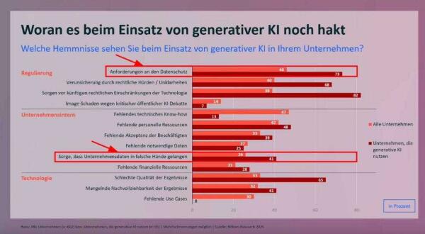 Woran es beim Einsatz von generativer KI noch hakt 

Welche Hemmnisse sehen Sie beim Einsatz von generativer Klin Ihrem Unternehmen? 

— 

Anlarsiarungen an den Datenschutz 

Regulierung 

Verunticheruhg durch rechtliche Hürden / Unklarheiten Sorgen vor künftigen rechtlichen Einschrärkungen der Technologie 

Iimage-Schaden wegen kritischer öffentlicher Kl Det 

Unternahmensintern Fehlendes technisches Know ho Fehlende persimel'e Ressouruer Fehlende Akzuptanz der Brschäftigure 

> Fehlenda notwendige Daten 

[ "Sorge, dass Unternehmensdaten in falsche Har 

je aelanger 

Foidense nanziele Resaaure 

Technologie Schlechte Oualitr 

Möngeinde Nachvollziehbarkeit der Ergebnisse 

Fehlende Use Cases 

= Alle Unternehmen 

m. Untemehmen, die "genarative KI nutzen