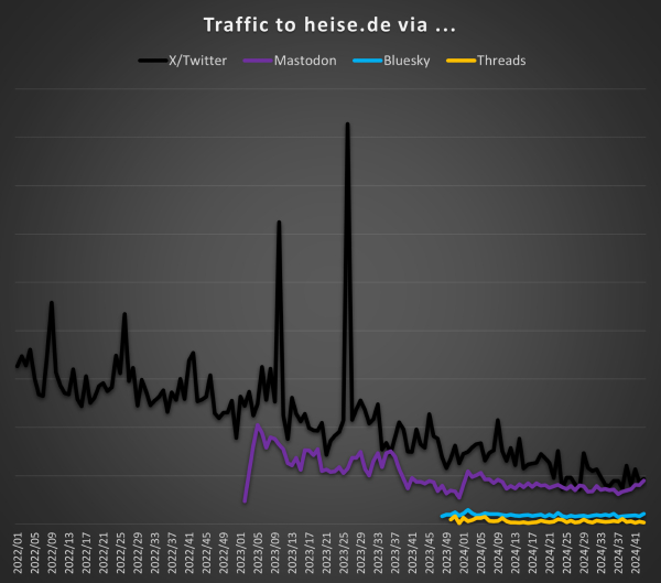 Chart showing the traffic to heise.de via Twitter, Mastodon, Bluesky und Threads since 2022..